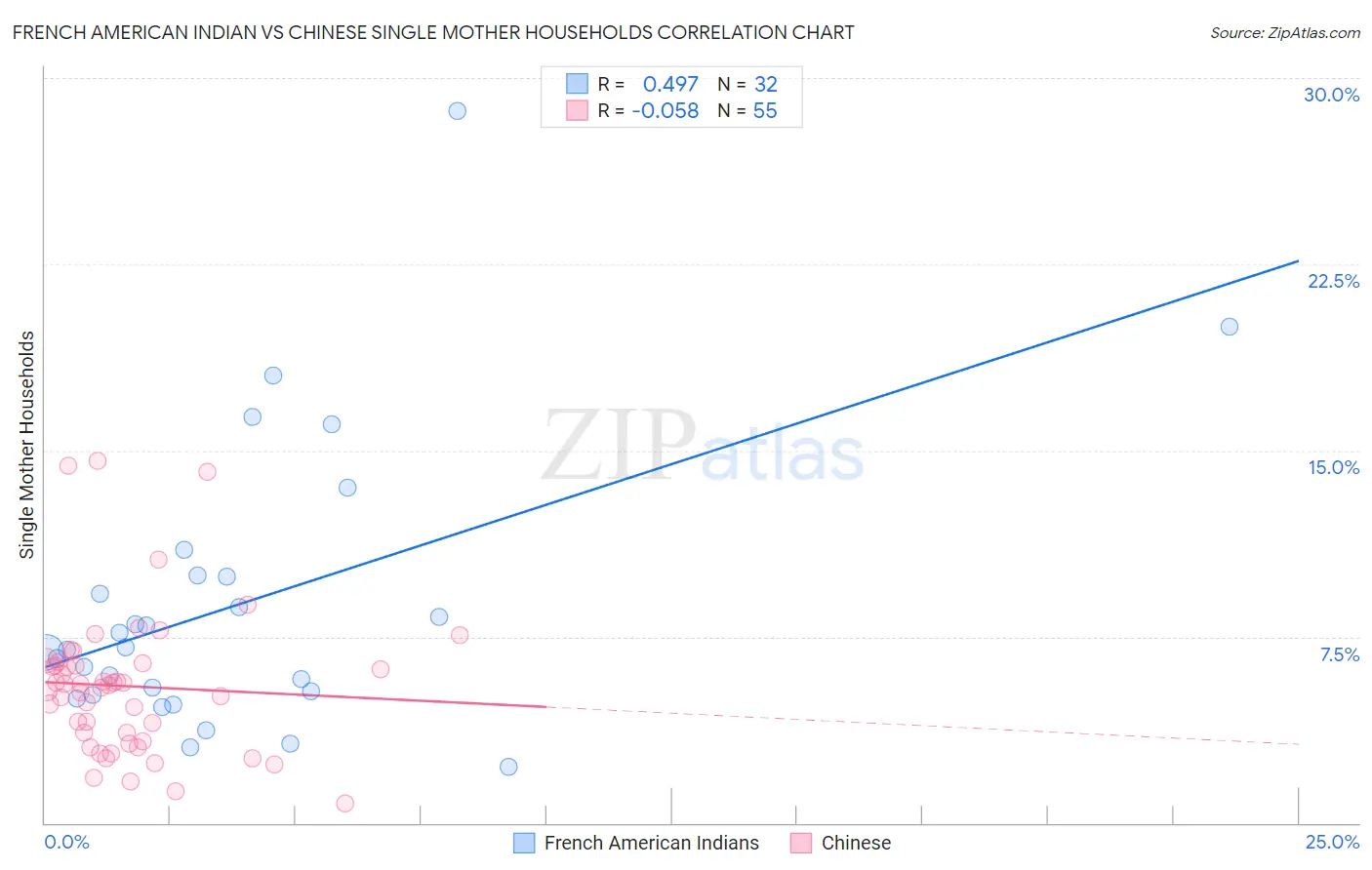 French American Indian vs Chinese Single Mother Households