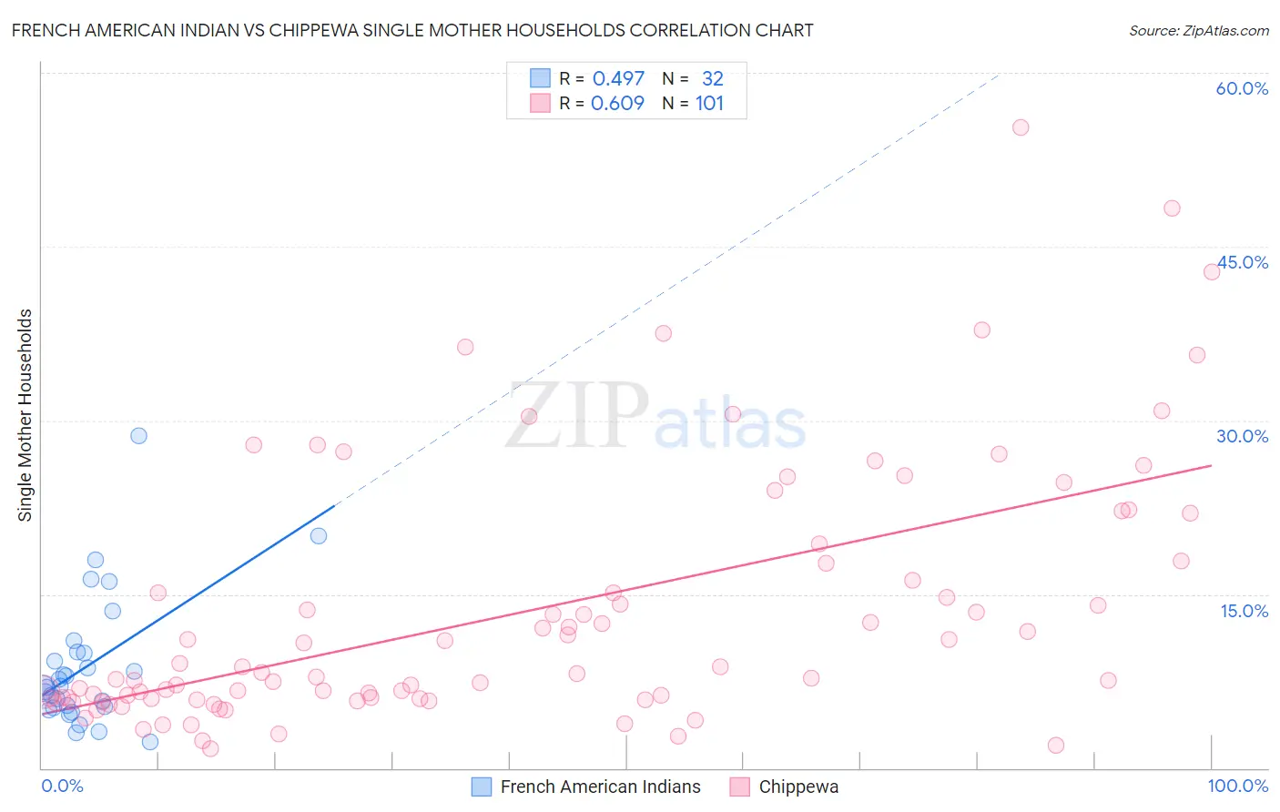 French American Indian vs Chippewa Single Mother Households