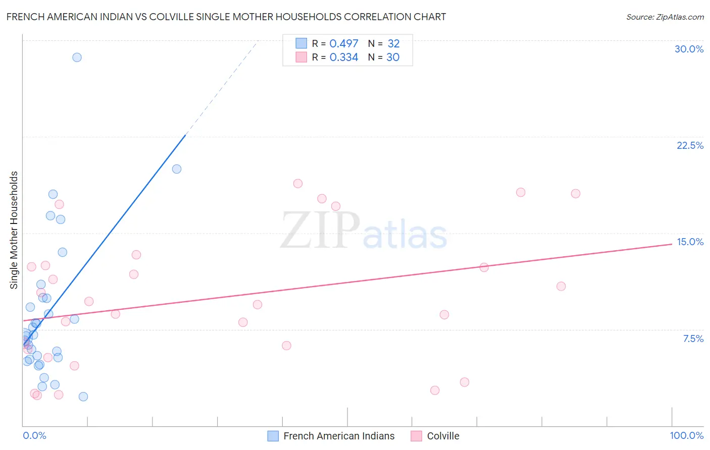 French American Indian vs Colville Single Mother Households