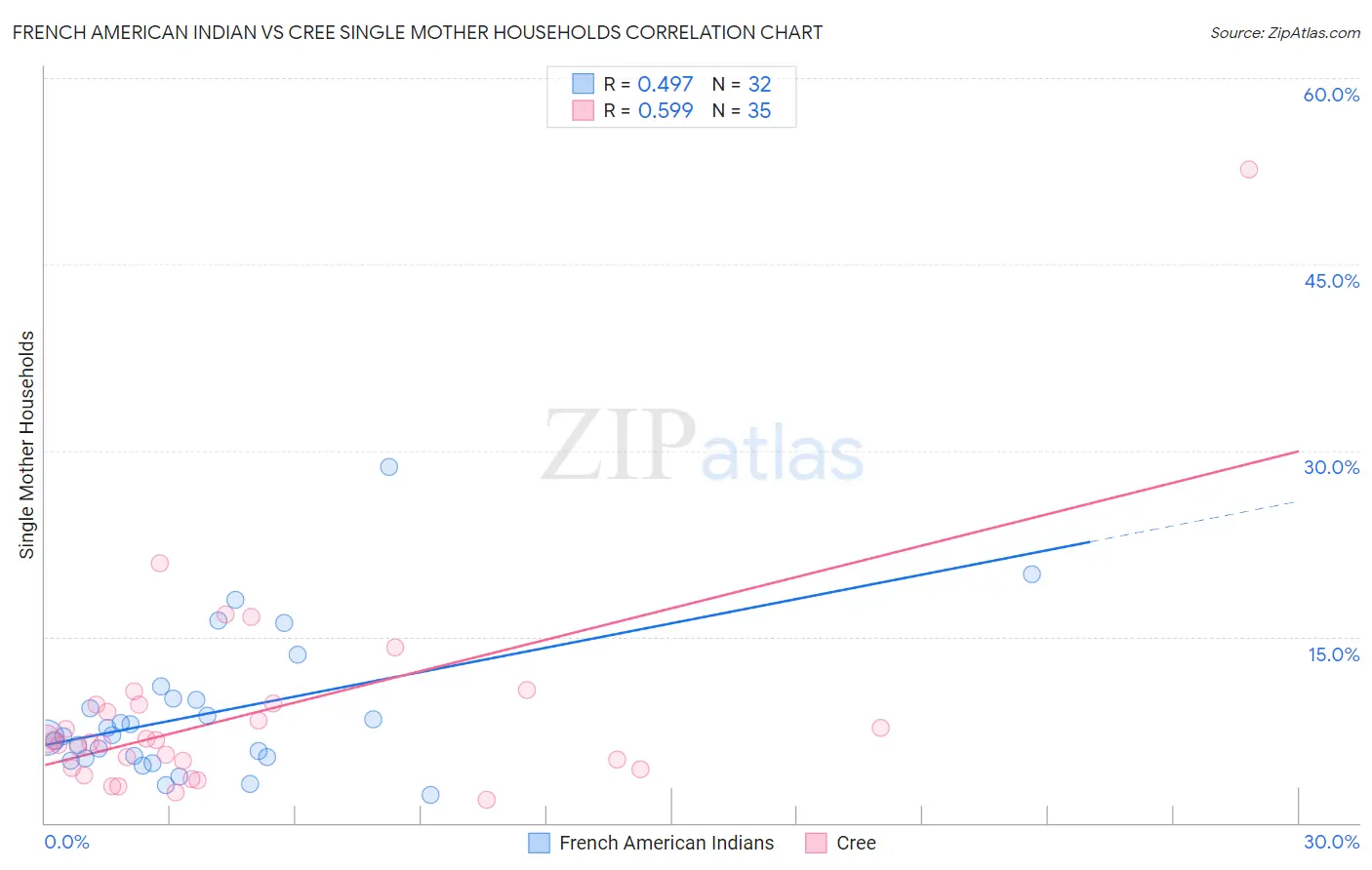 French American Indian vs Cree Single Mother Households