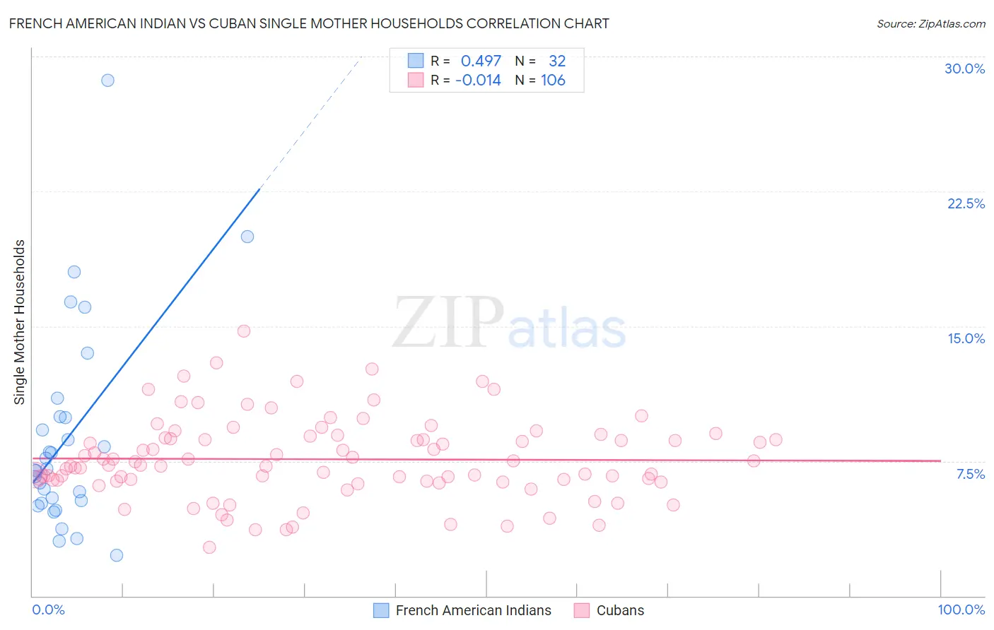 French American Indian vs Cuban Single Mother Households