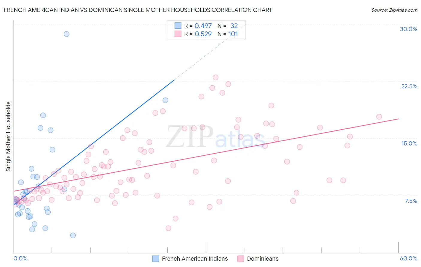 French American Indian vs Dominican Single Mother Households