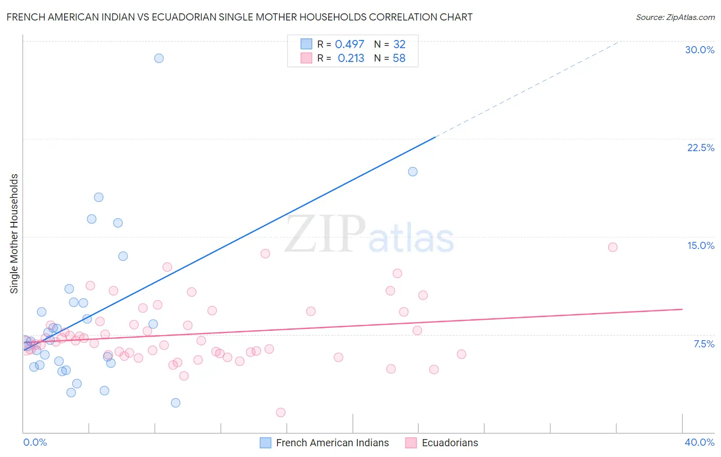French American Indian vs Ecuadorian Single Mother Households