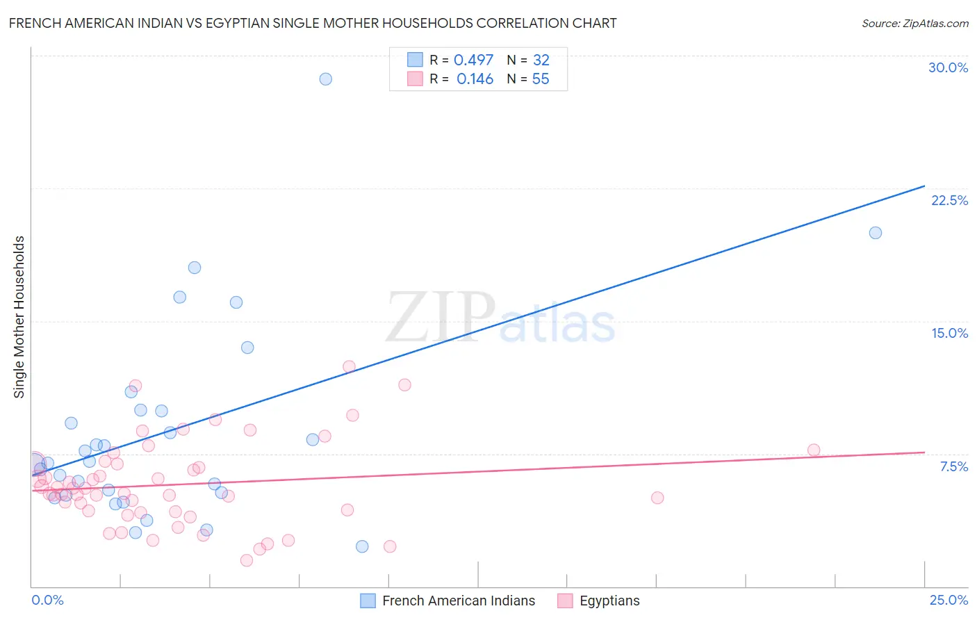 French American Indian vs Egyptian Single Mother Households