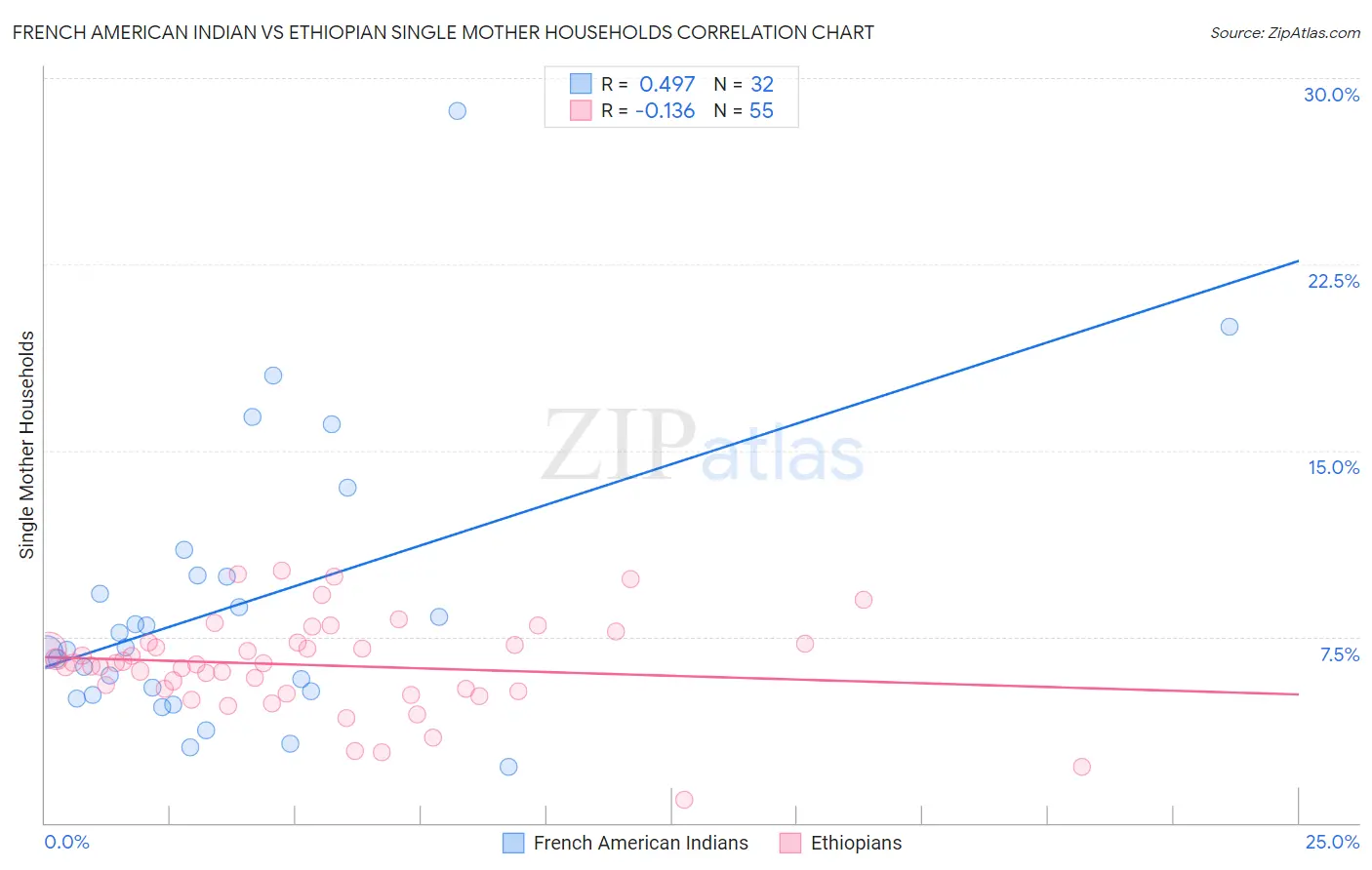 French American Indian vs Ethiopian Single Mother Households