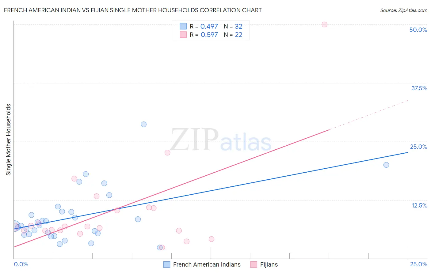 French American Indian vs Fijian Single Mother Households