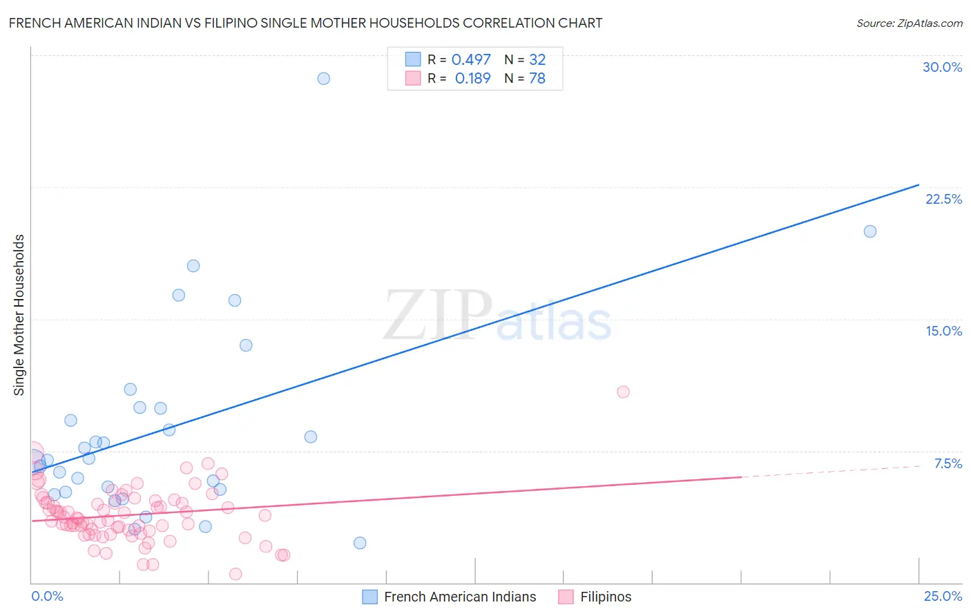 French American Indian vs Filipino Single Mother Households