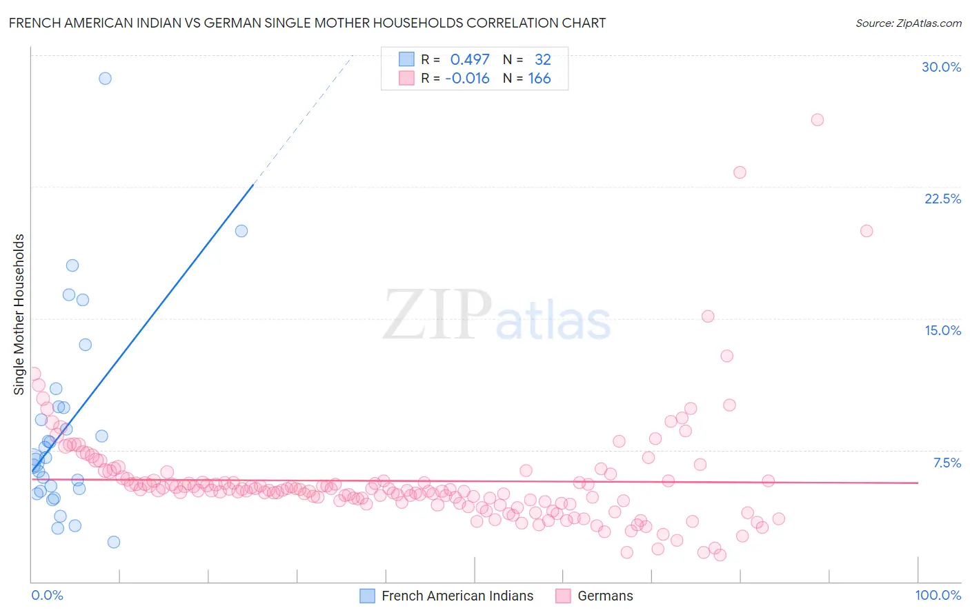 French American Indian vs German Single Mother Households