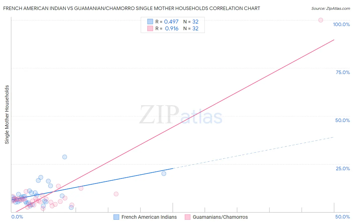 French American Indian vs Guamanian/Chamorro Single Mother Households