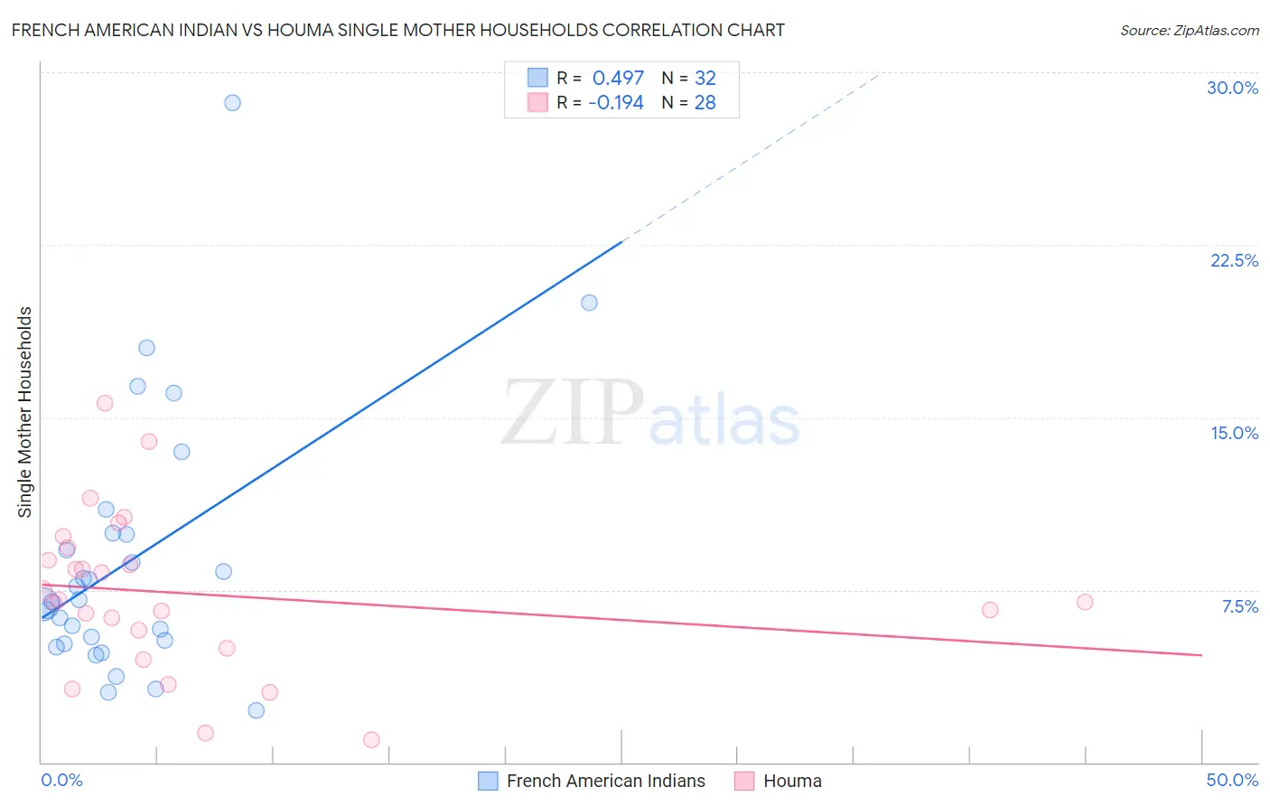 French American Indian vs Houma Single Mother Households