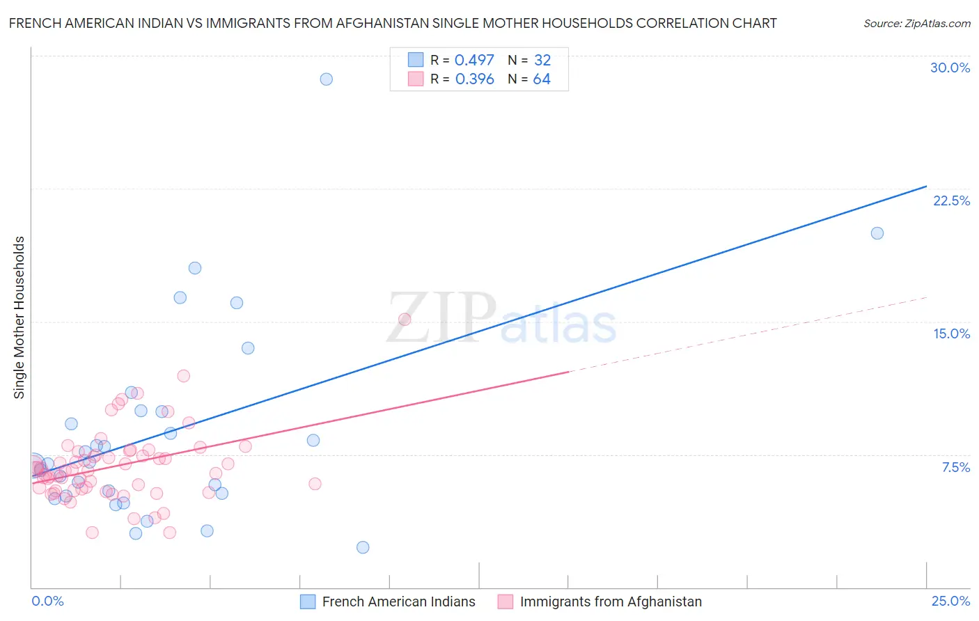 French American Indian vs Immigrants from Afghanistan Single Mother Households