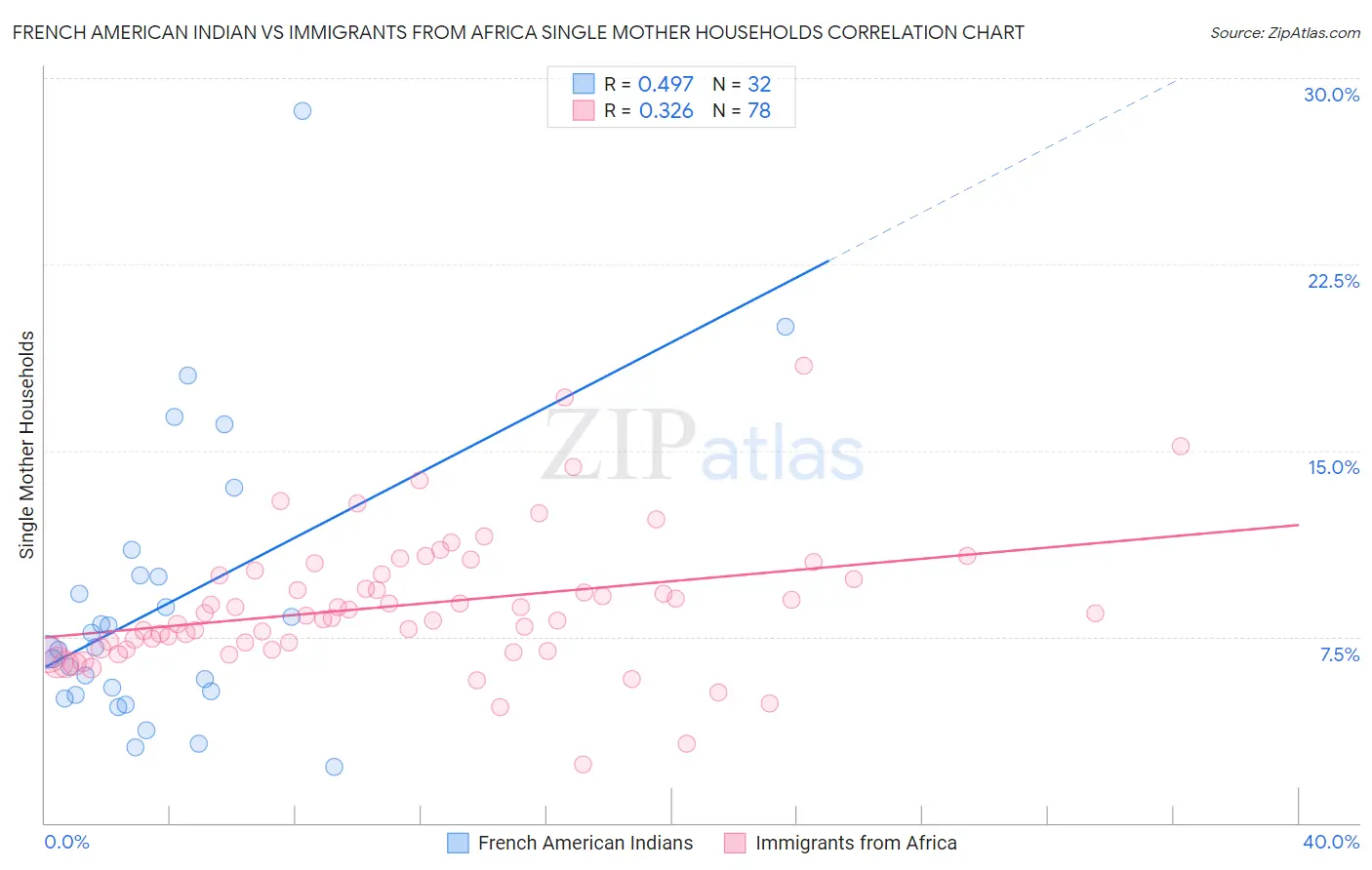 French American Indian vs Immigrants from Africa Single Mother Households