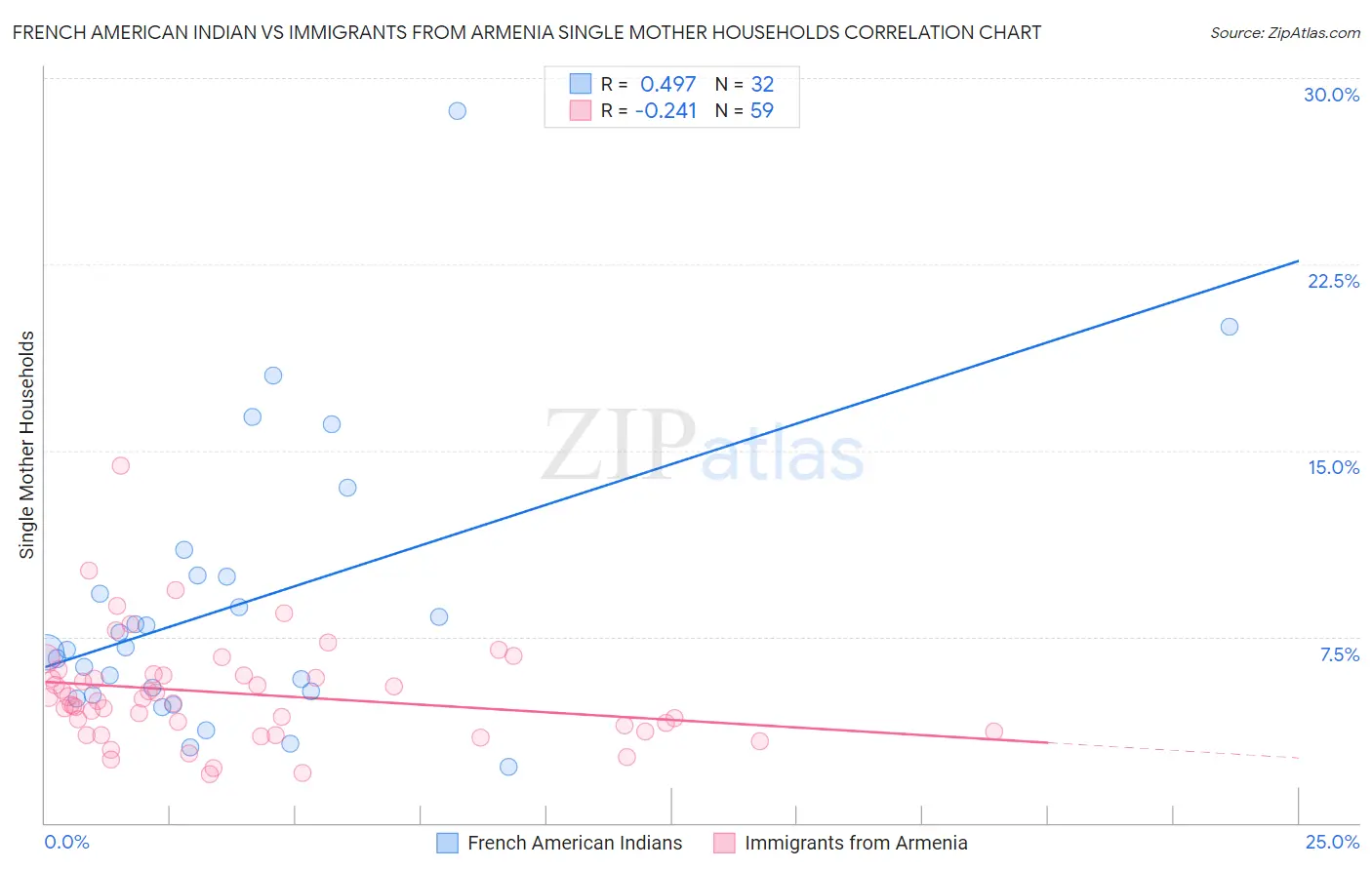 French American Indian vs Immigrants from Armenia Single Mother Households