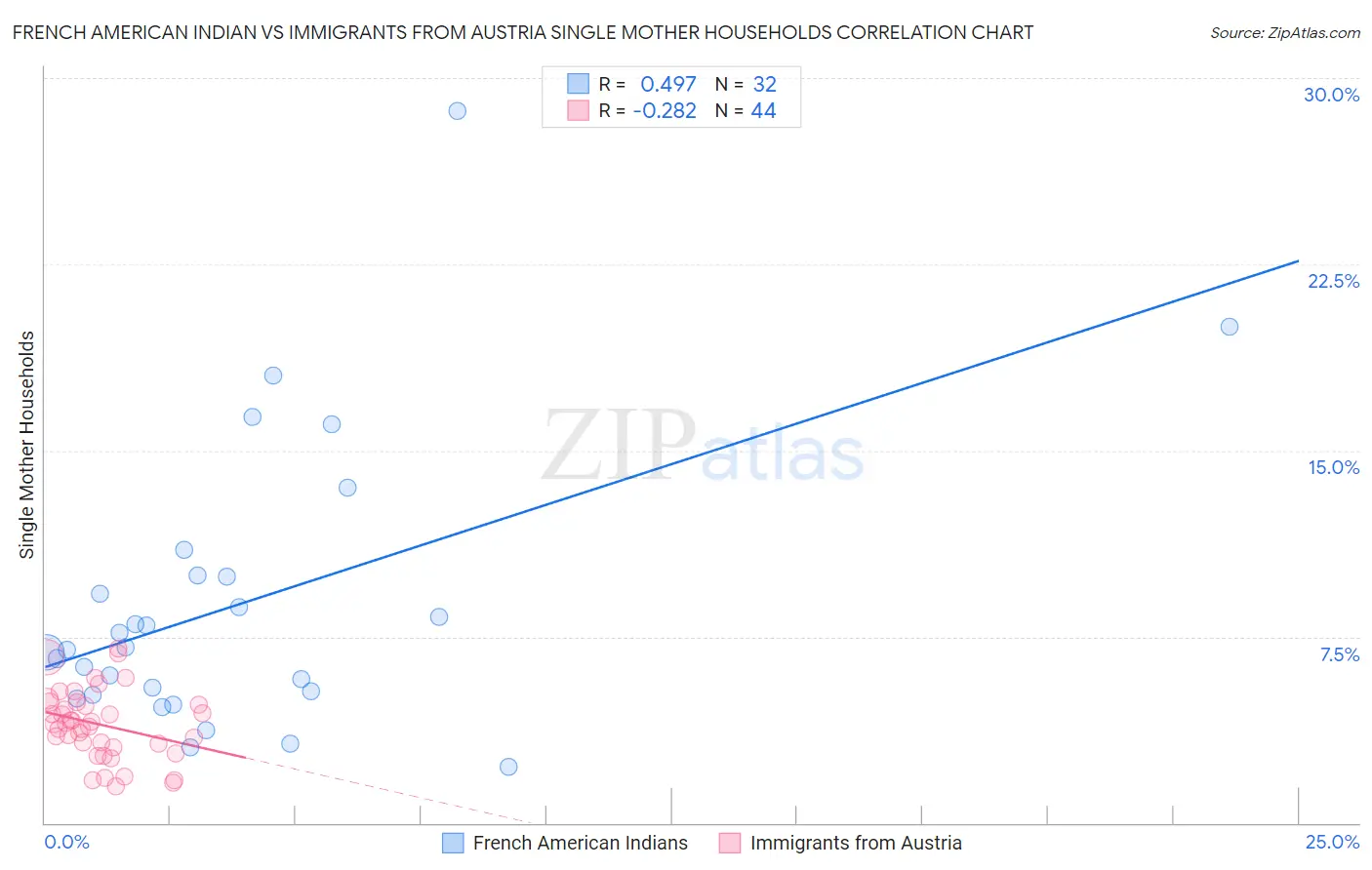 French American Indian vs Immigrants from Austria Single Mother Households