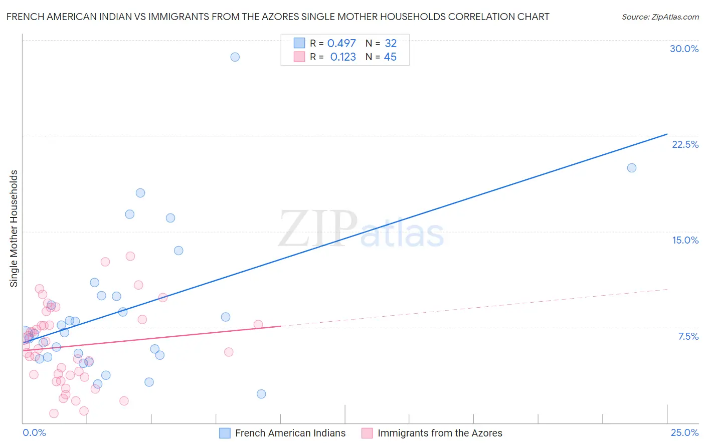 French American Indian vs Immigrants from the Azores Single Mother Households