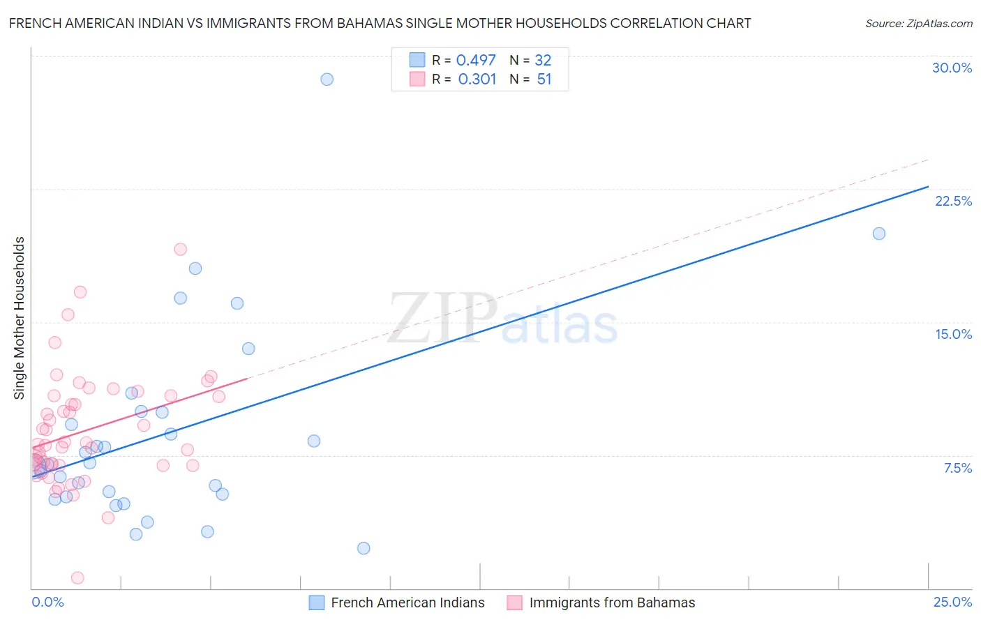 French American Indian vs Immigrants from Bahamas Single Mother Households