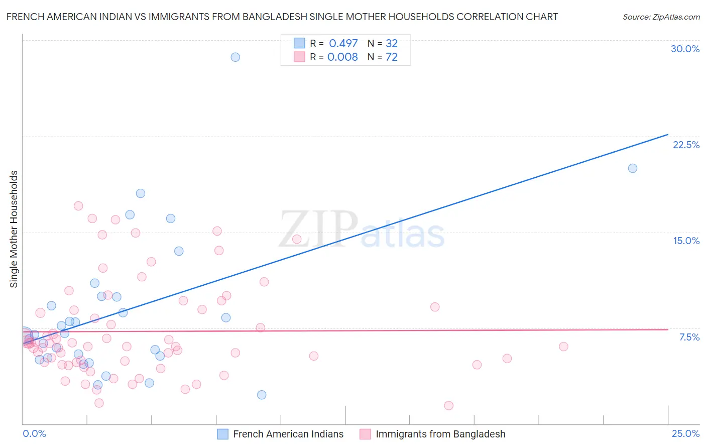 French American Indian vs Immigrants from Bangladesh Single Mother Households