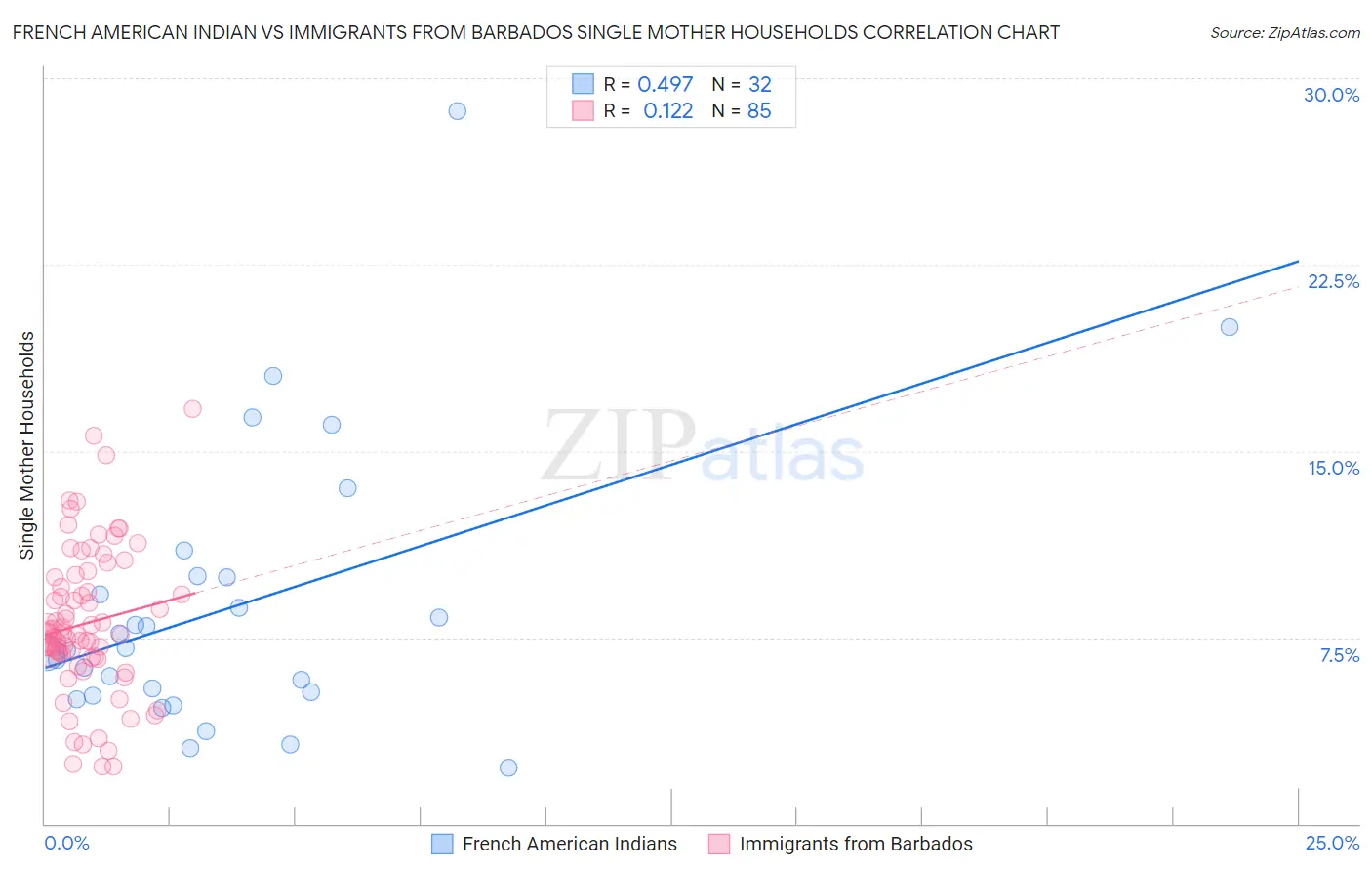 French American Indian vs Immigrants from Barbados Single Mother Households