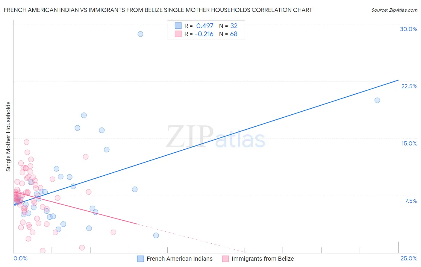French American Indian vs Immigrants from Belize Single Mother Households