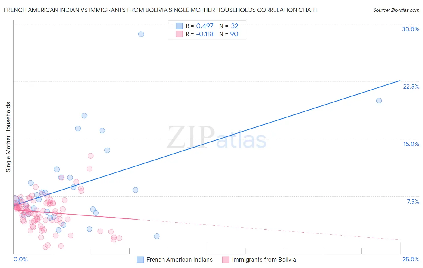 French American Indian vs Immigrants from Bolivia Single Mother Households