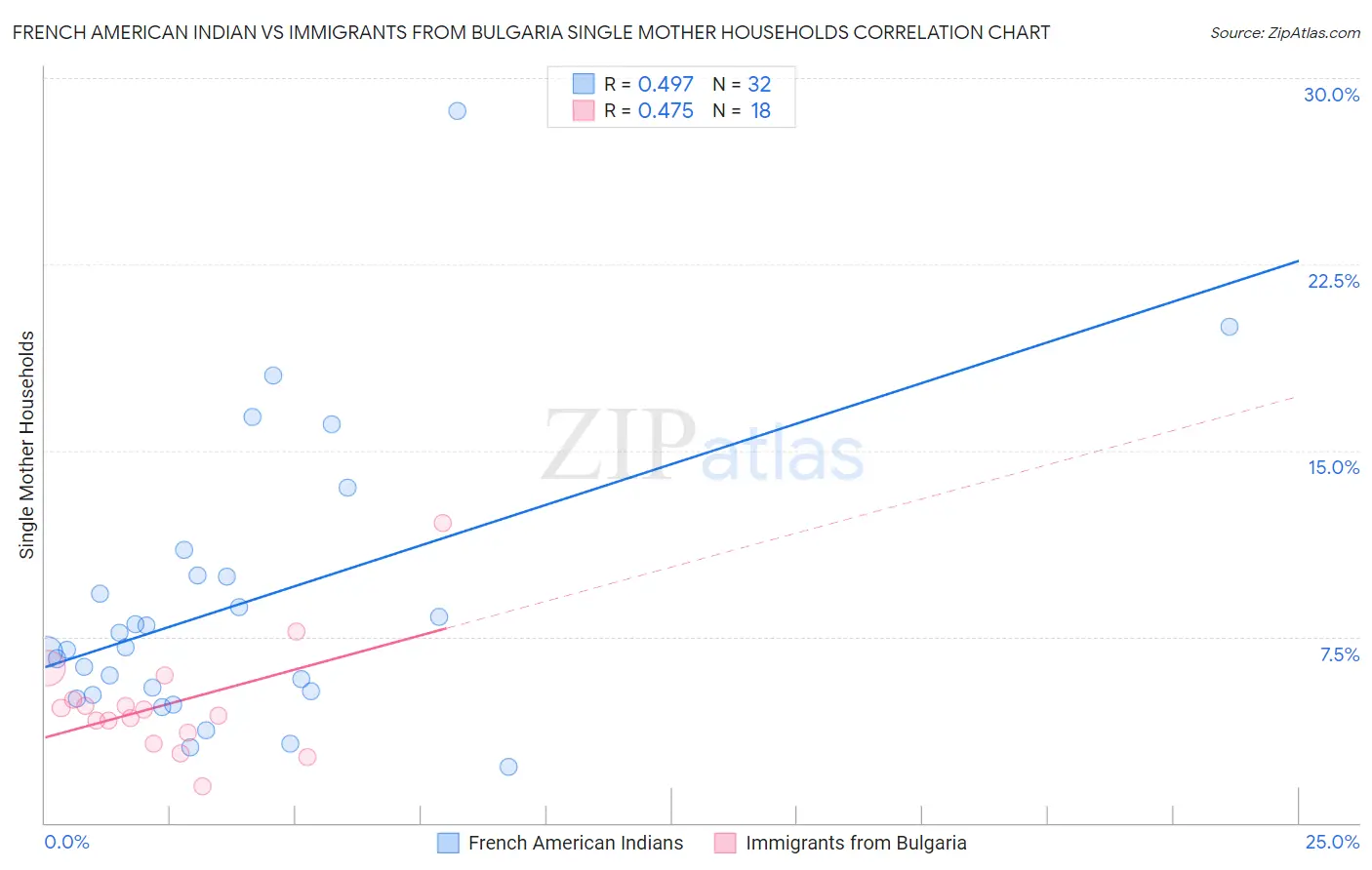 French American Indian vs Immigrants from Bulgaria Single Mother Households