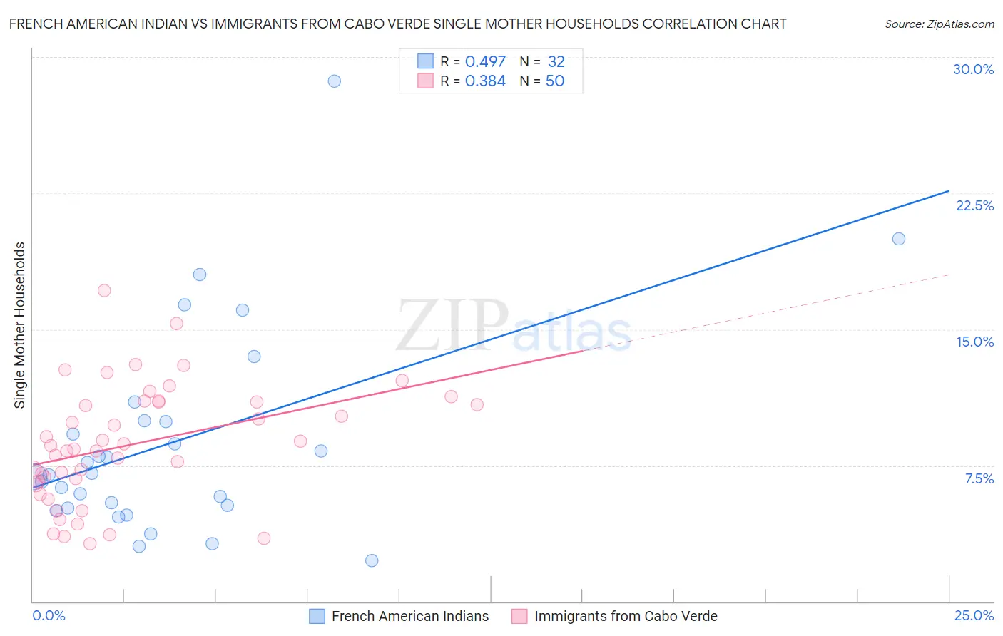 French American Indian vs Immigrants from Cabo Verde Single Mother Households