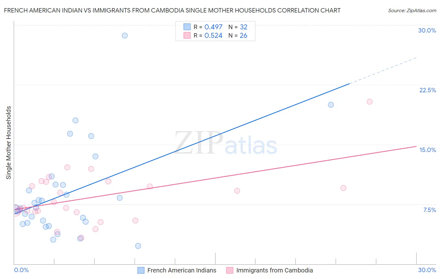 French American Indian vs Immigrants from Cambodia Single Mother Households
