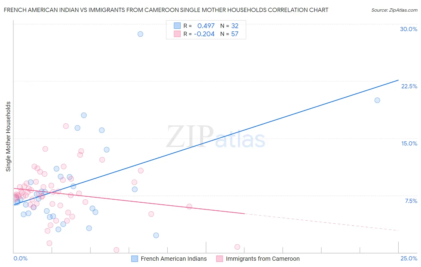 French American Indian vs Immigrants from Cameroon Single Mother Households