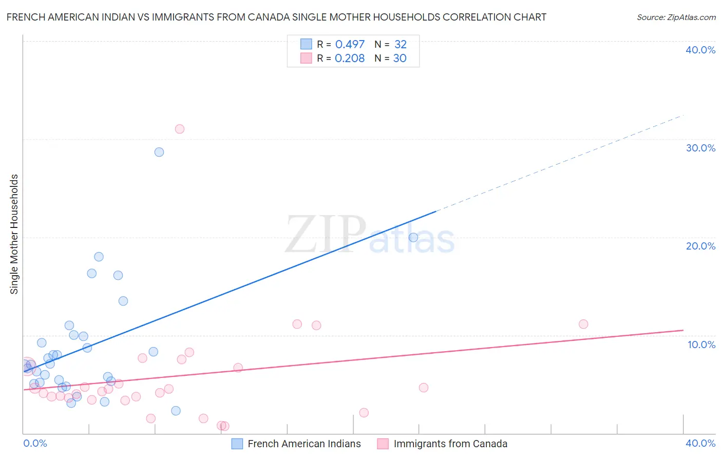 French American Indian vs Immigrants from Canada Single Mother Households