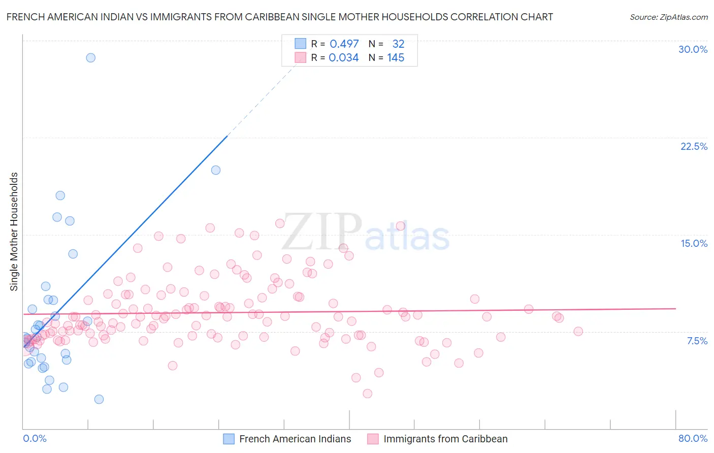 French American Indian vs Immigrants from Caribbean Single Mother Households