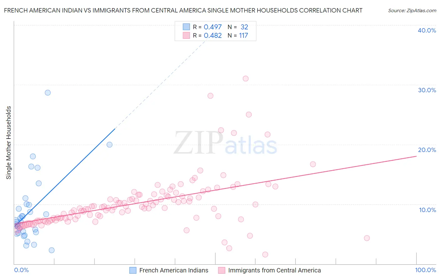 French American Indian vs Immigrants from Central America Single Mother Households