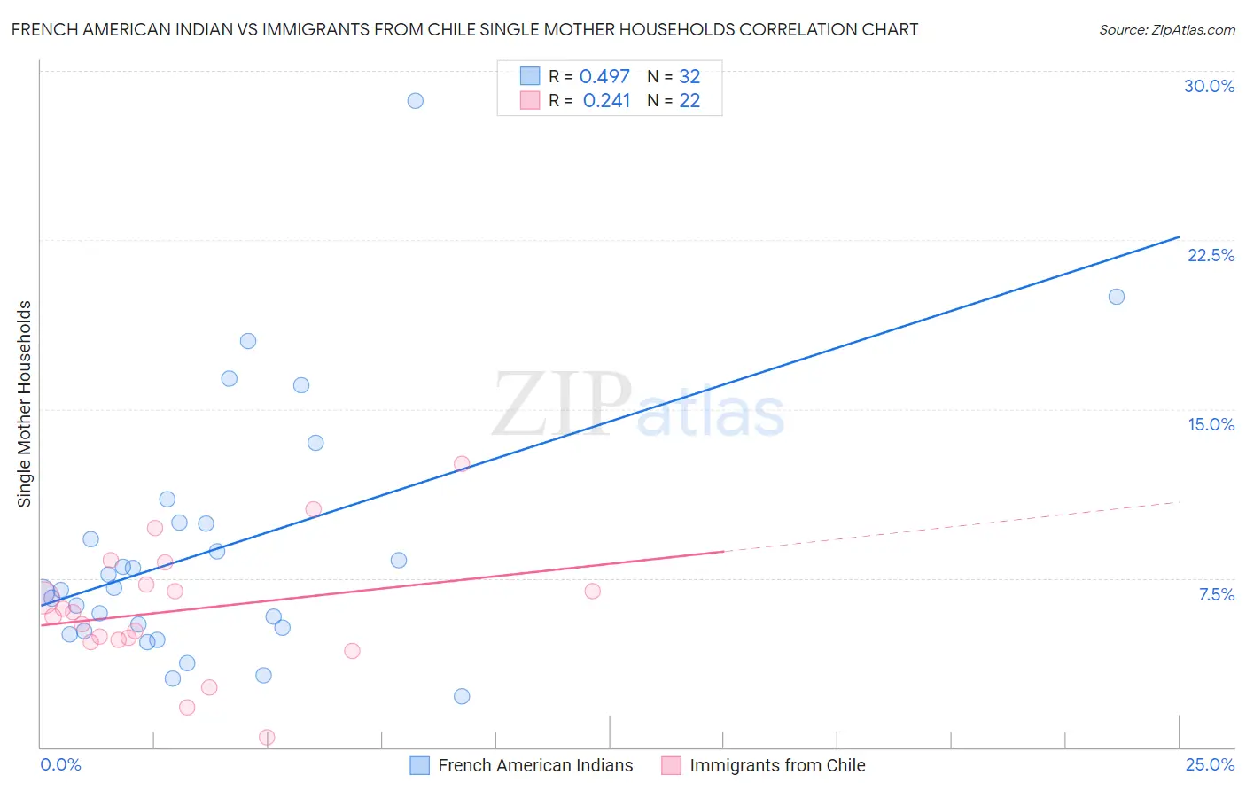 French American Indian vs Immigrants from Chile Single Mother Households