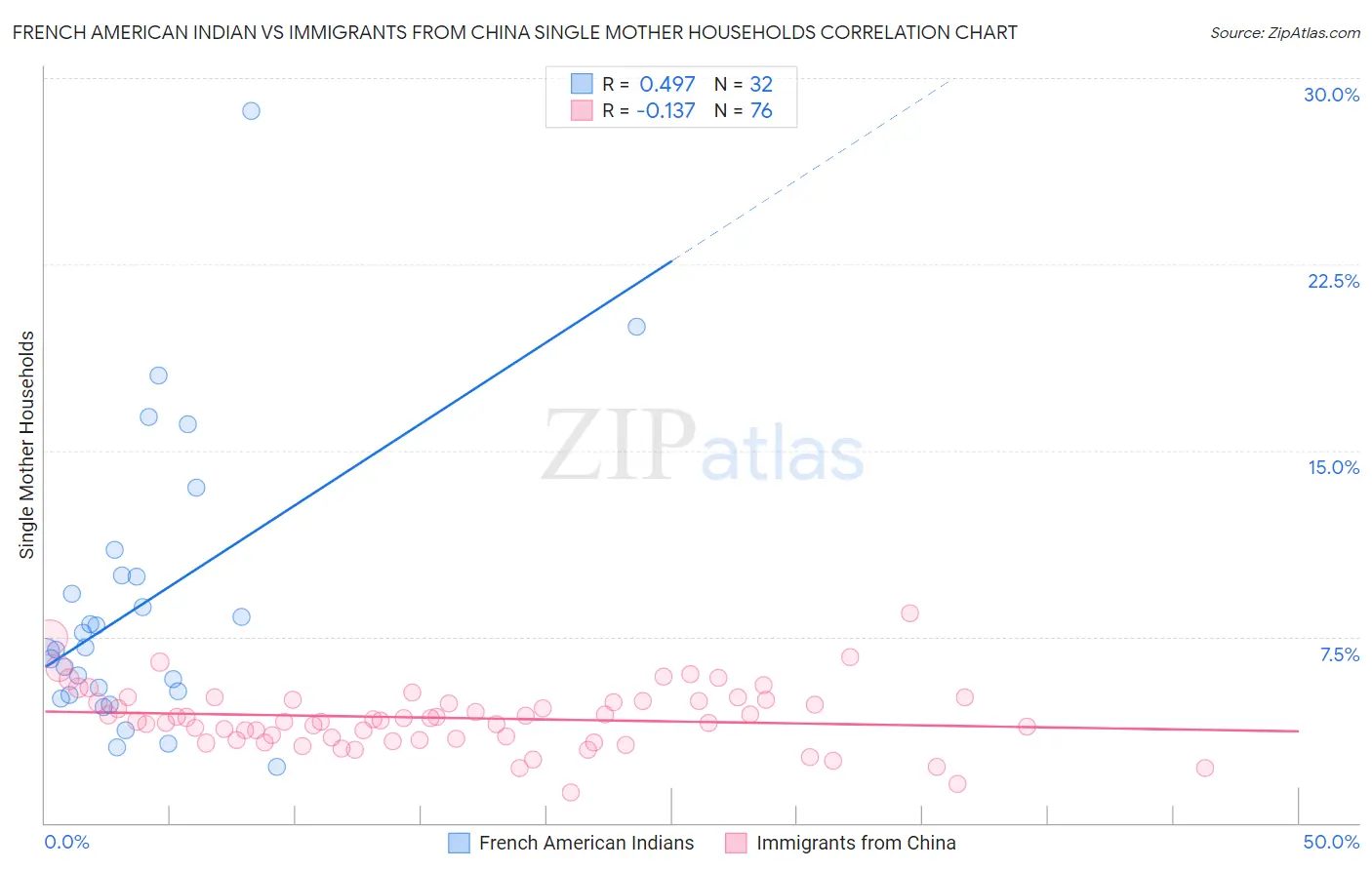 French American Indian vs Immigrants from China Single Mother Households