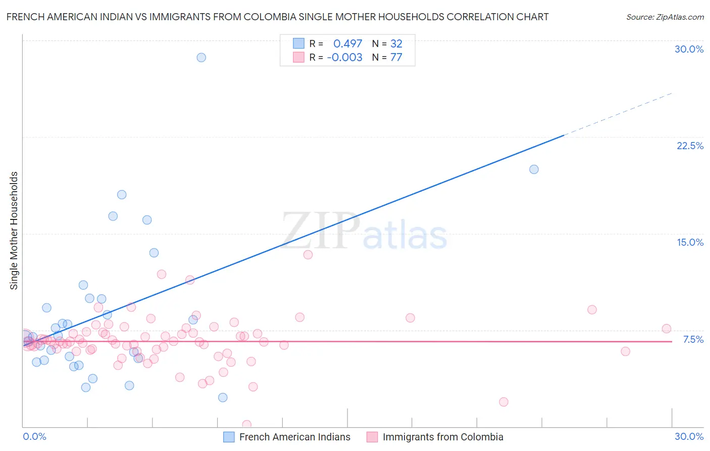 French American Indian vs Immigrants from Colombia Single Mother Households