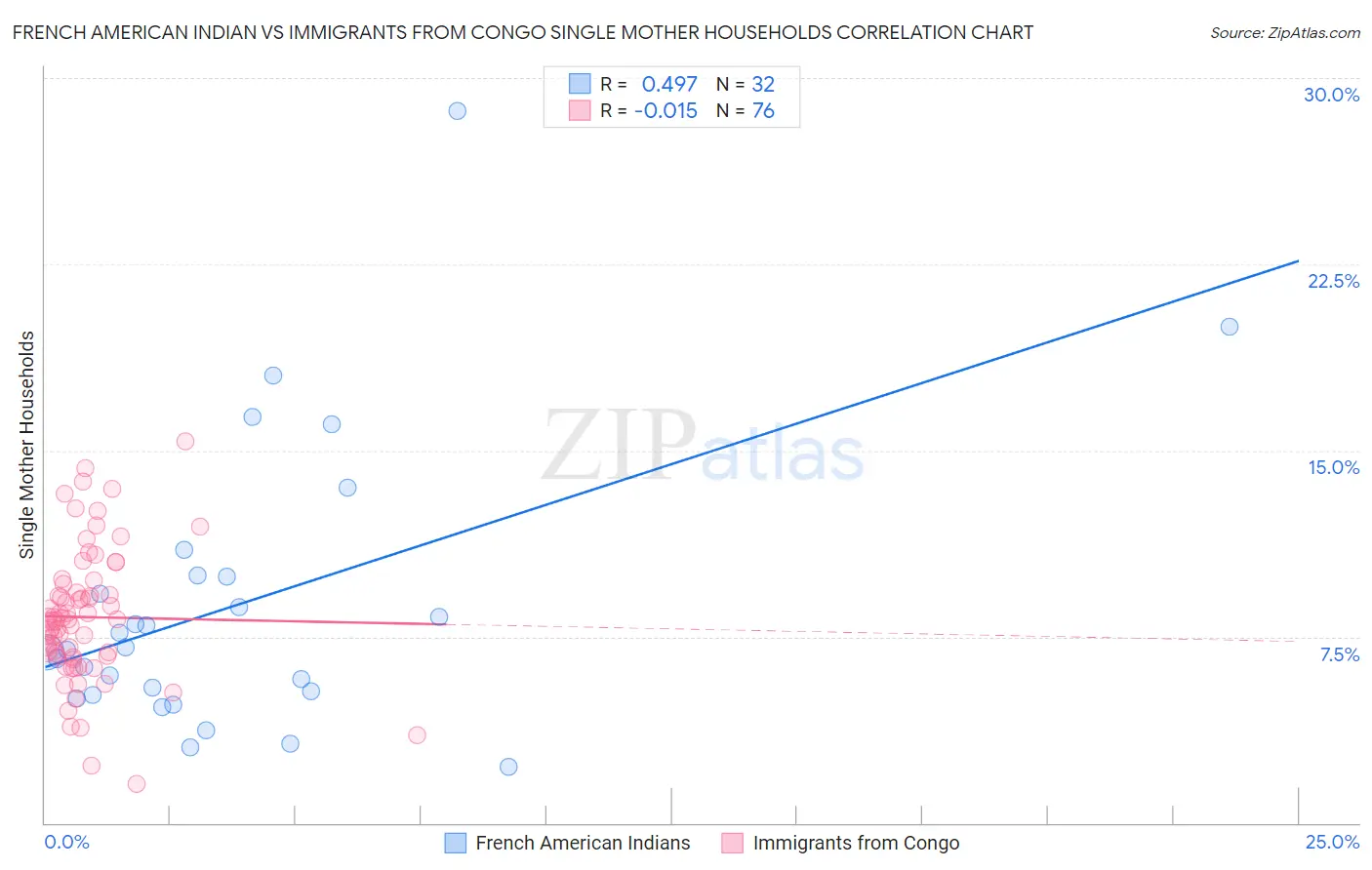 French American Indian vs Immigrants from Congo Single Mother Households