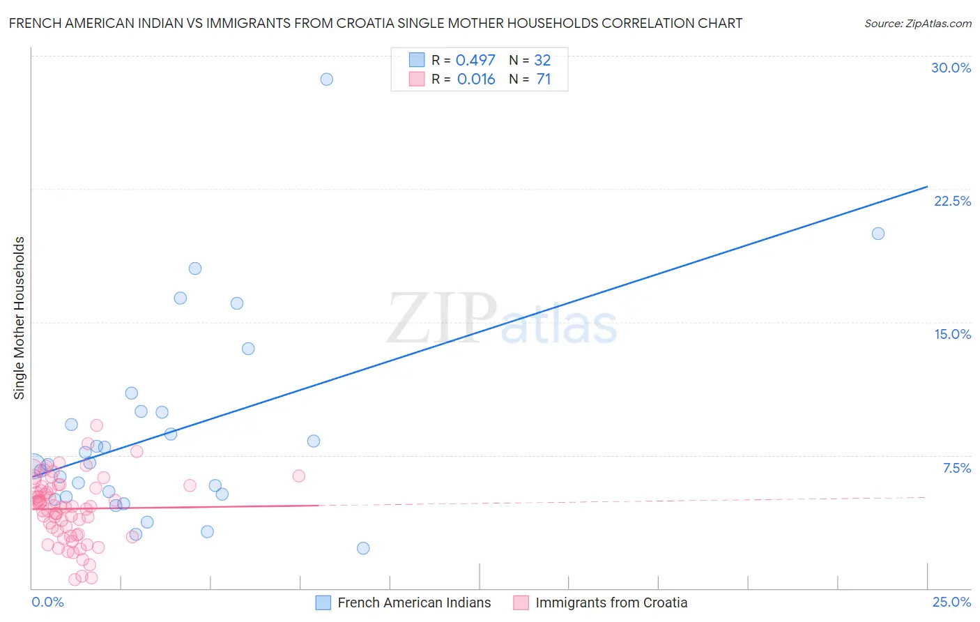 French American Indian vs Immigrants from Croatia Single Mother Households