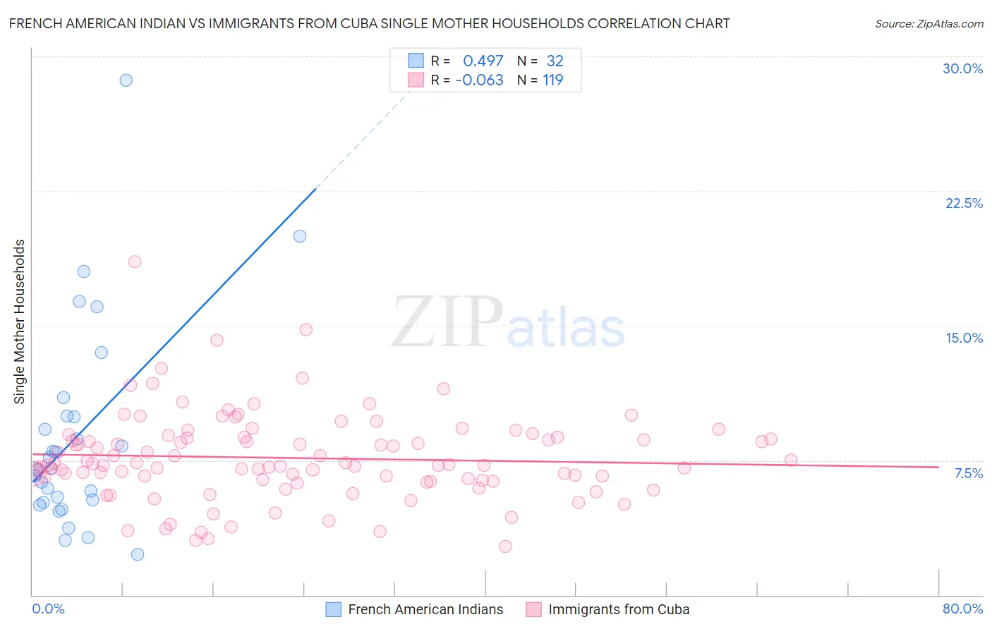 French American Indian vs Immigrants from Cuba Single Mother Households