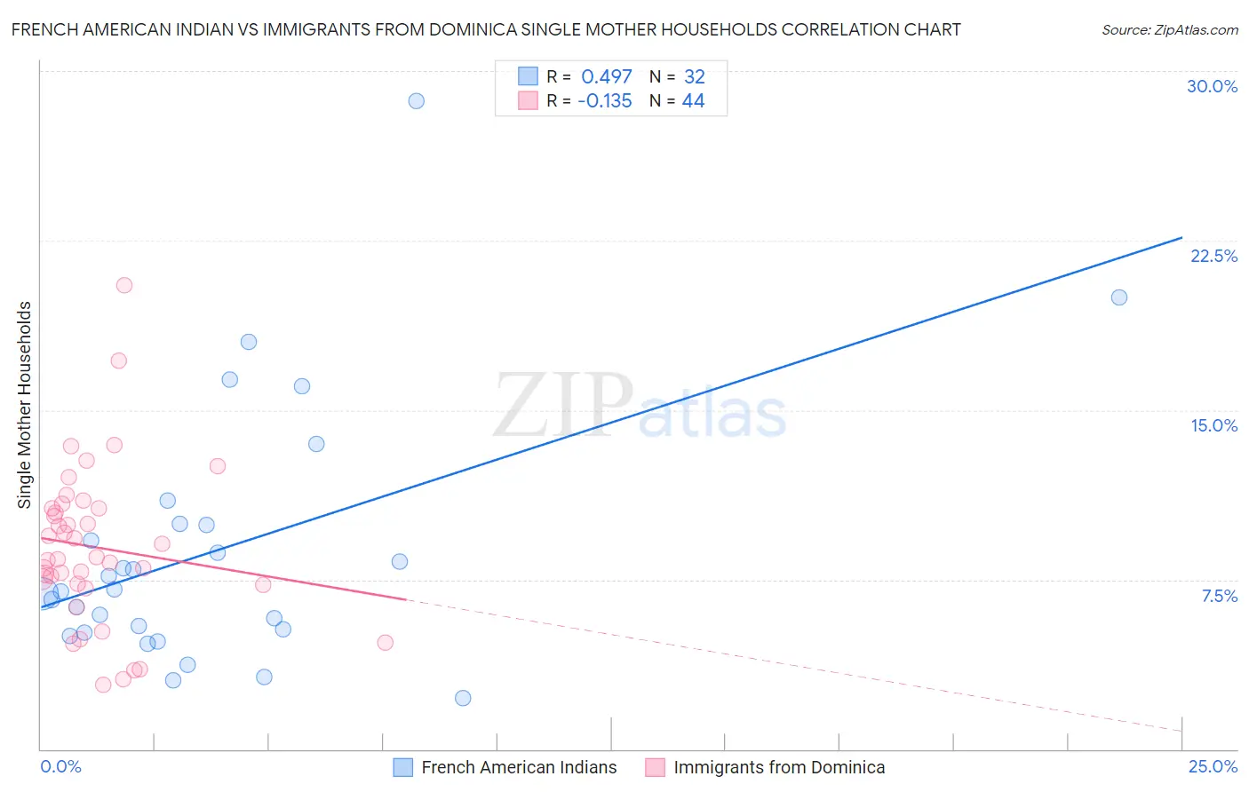 French American Indian vs Immigrants from Dominica Single Mother Households