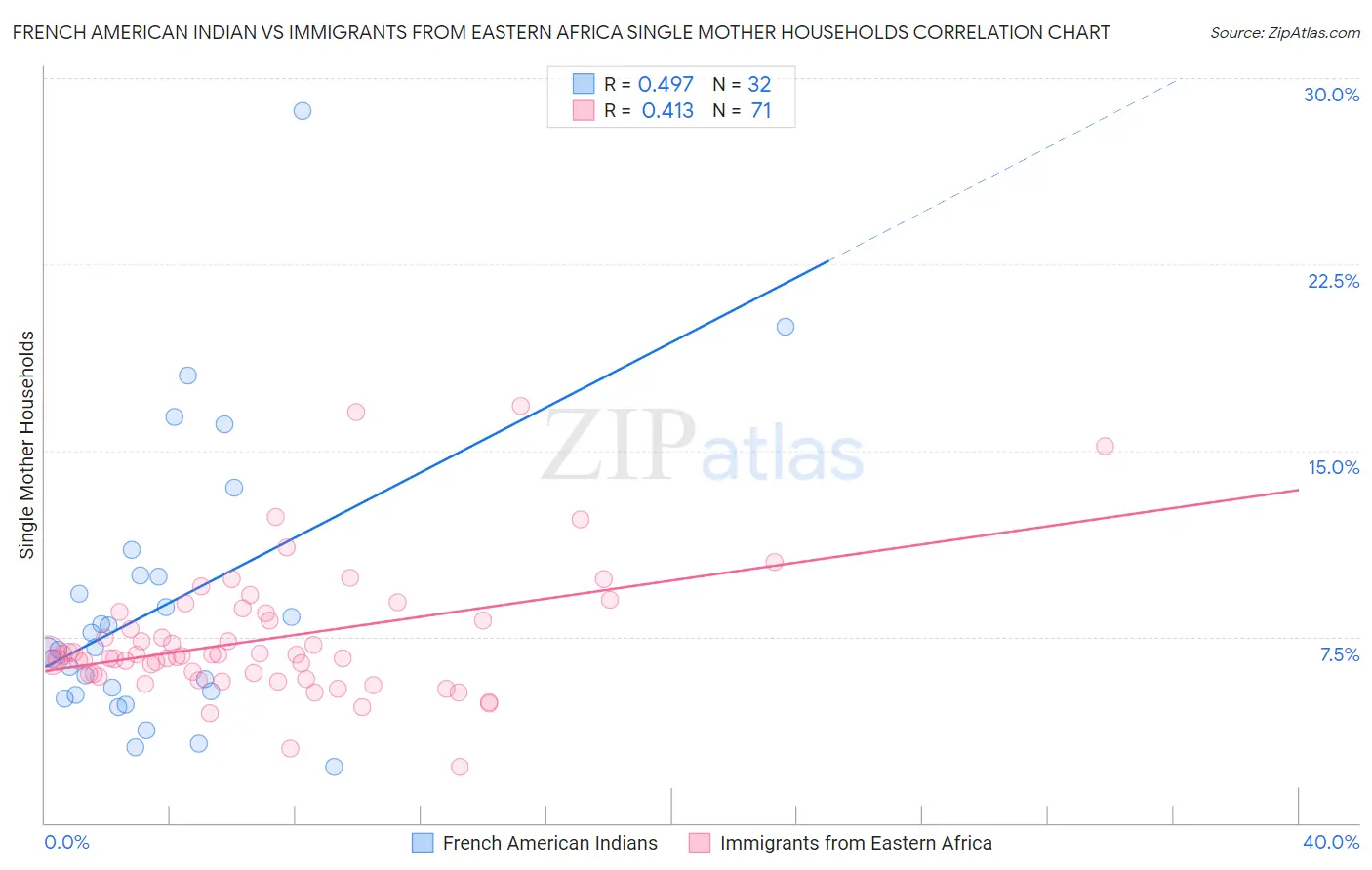 French American Indian vs Immigrants from Eastern Africa Single Mother Households