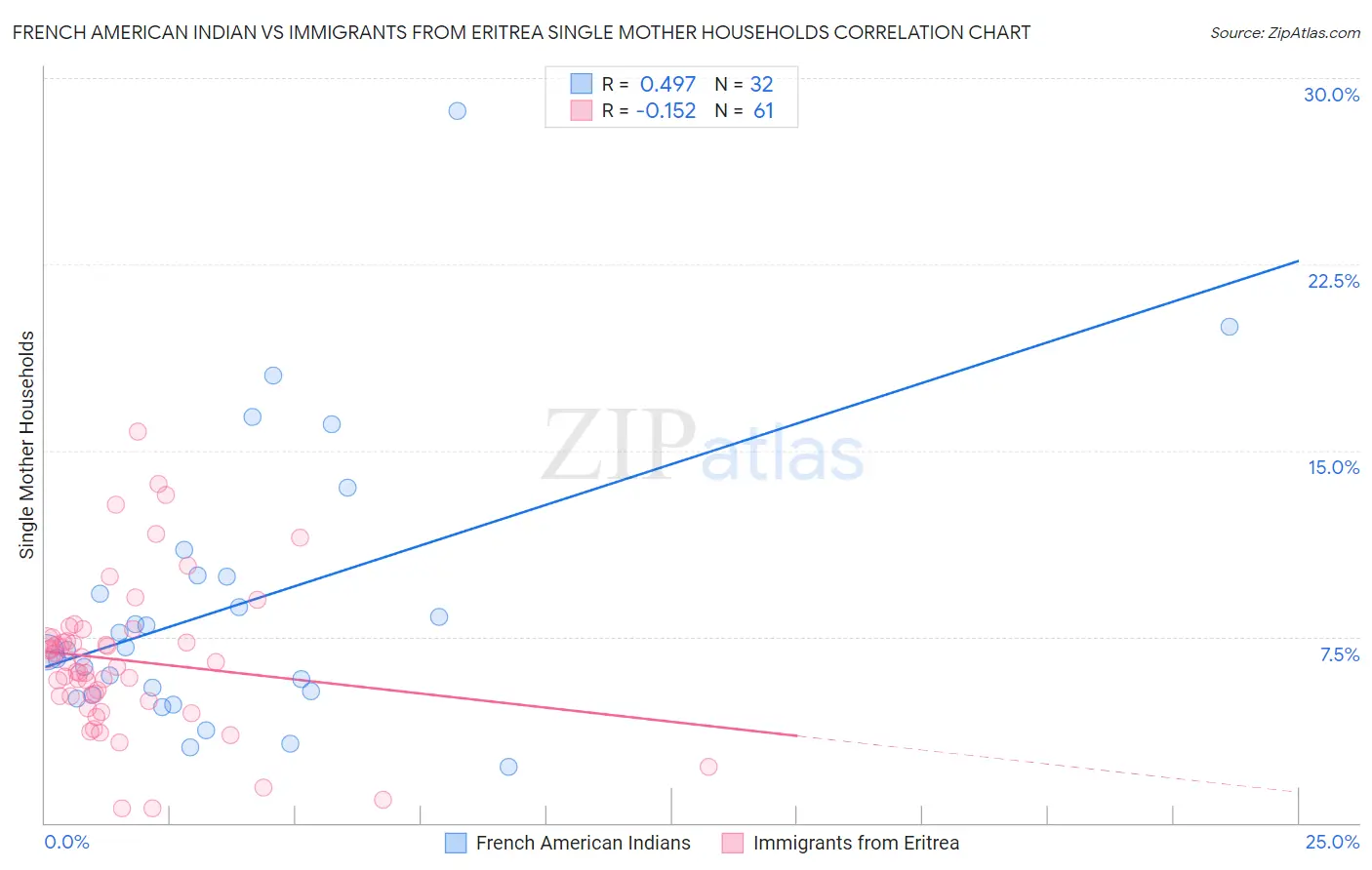 French American Indian vs Immigrants from Eritrea Single Mother Households