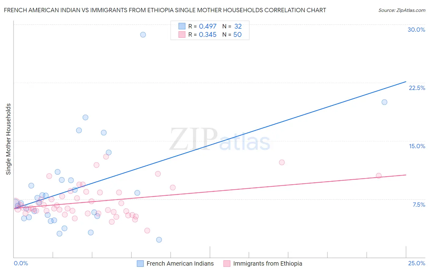 French American Indian vs Immigrants from Ethiopia Single Mother Households