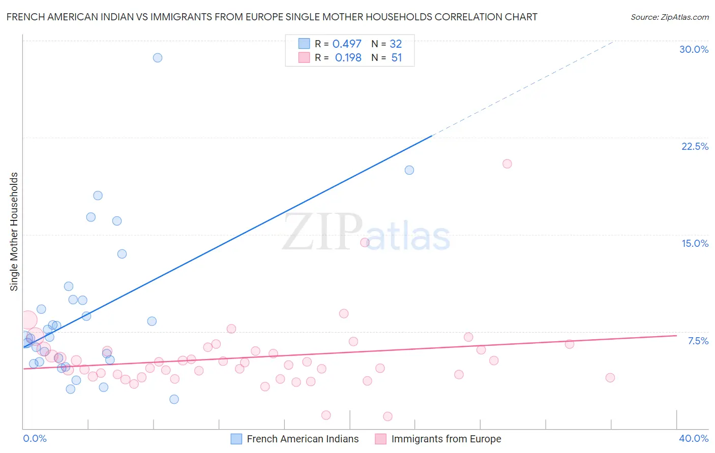 French American Indian vs Immigrants from Europe Single Mother Households
