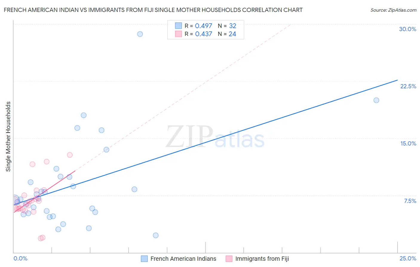 French American Indian vs Immigrants from Fiji Single Mother Households