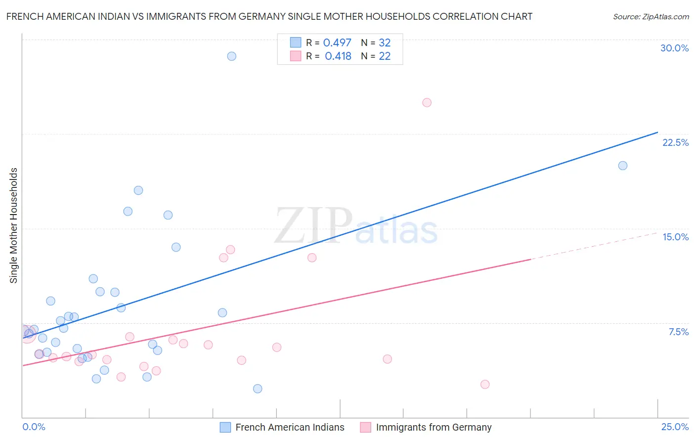 French American Indian vs Immigrants from Germany Single Mother Households