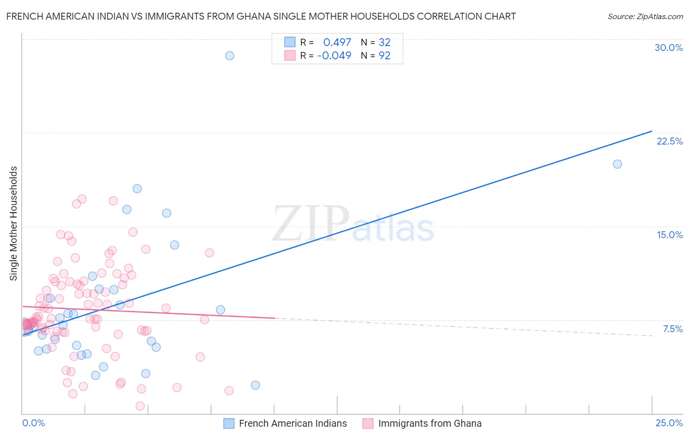 French American Indian vs Immigrants from Ghana Single Mother Households