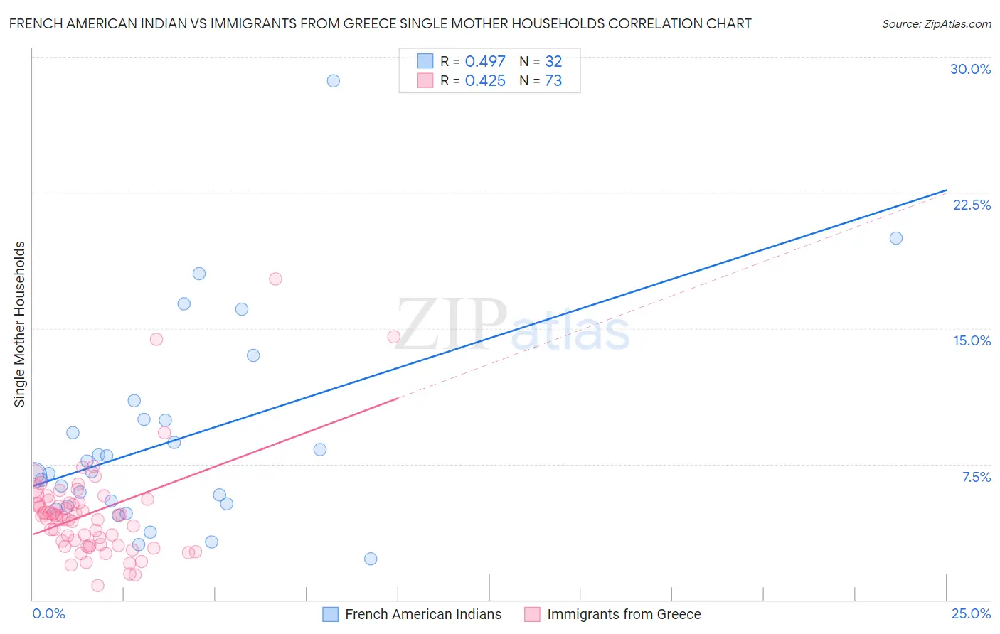 French American Indian vs Immigrants from Greece Single Mother Households