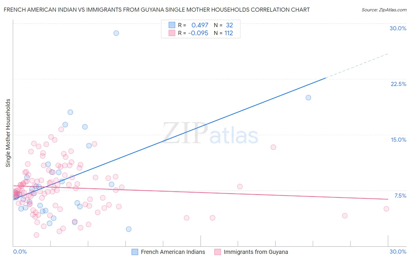 French American Indian vs Immigrants from Guyana Single Mother Households