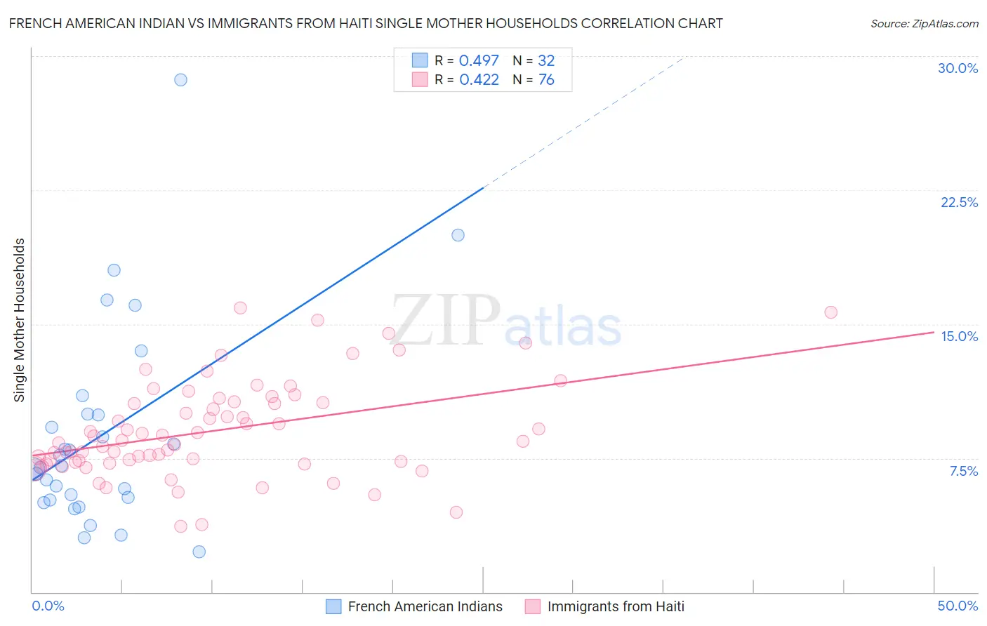 French American Indian vs Immigrants from Haiti Single Mother Households