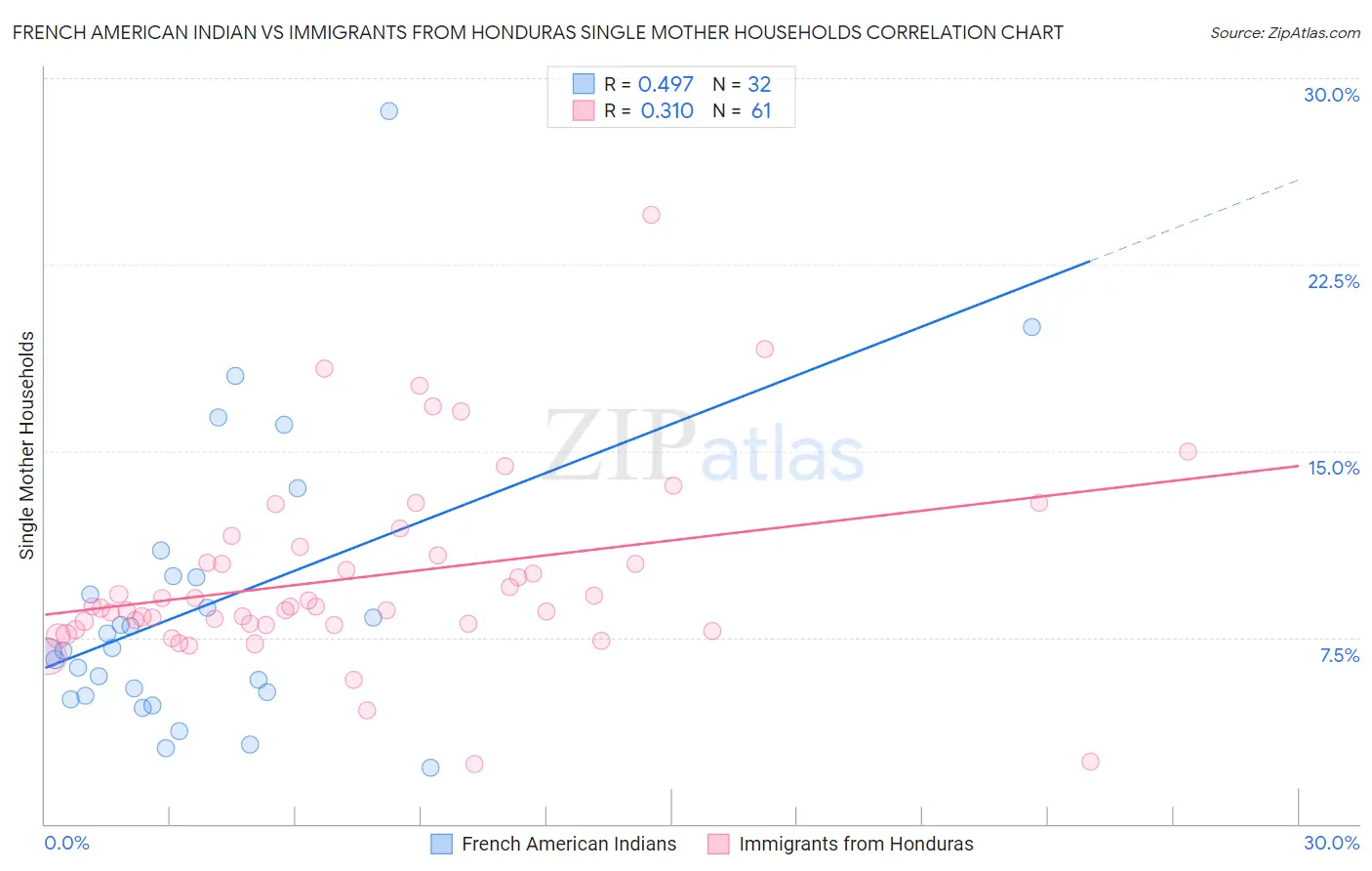 French American Indian vs Immigrants from Honduras Single Mother Households