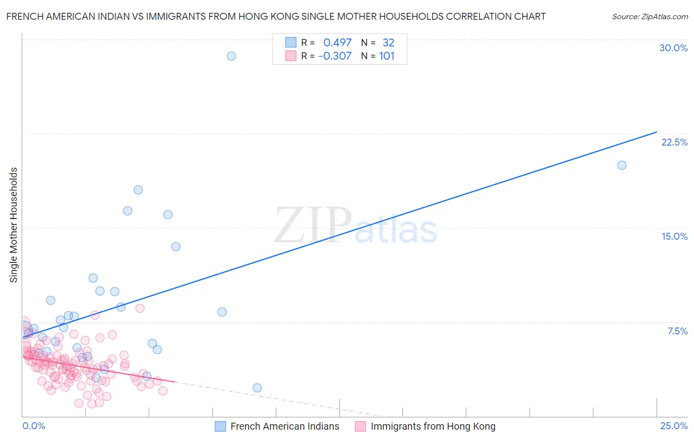French American Indian vs Immigrants from Hong Kong Single Mother Households